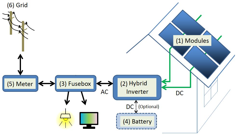 Solar Inverters